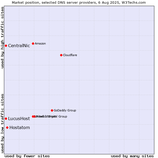 Market position of Hostatom vs. CentralNic vs. LucusHost