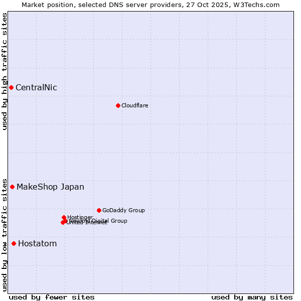 Market position of Hostatom vs. MakeShop Japan vs. CentralNic