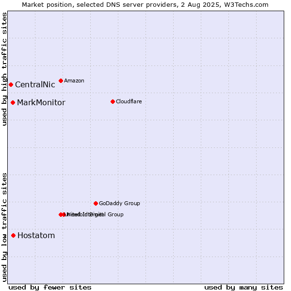 Market position of Hostatom vs. MarkMonitor vs. CentralNic