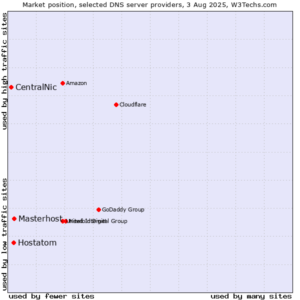 Market position of Masterhost vs. Hostatom vs. CentralNic