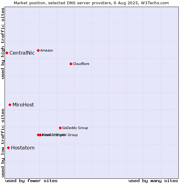 Market position of MiroHost vs. Hostatom vs. CentralNic