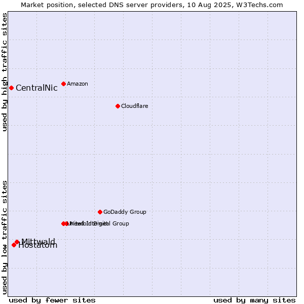 Market position of Mittwald vs. Hostatom vs. CentralNic