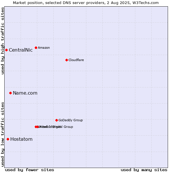 Market position of Name.com vs. Hostatom vs. CentralNic