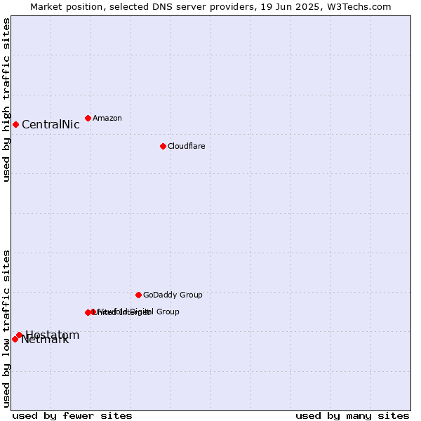 Market position of Hostatom vs. CentralNic vs. Netmark