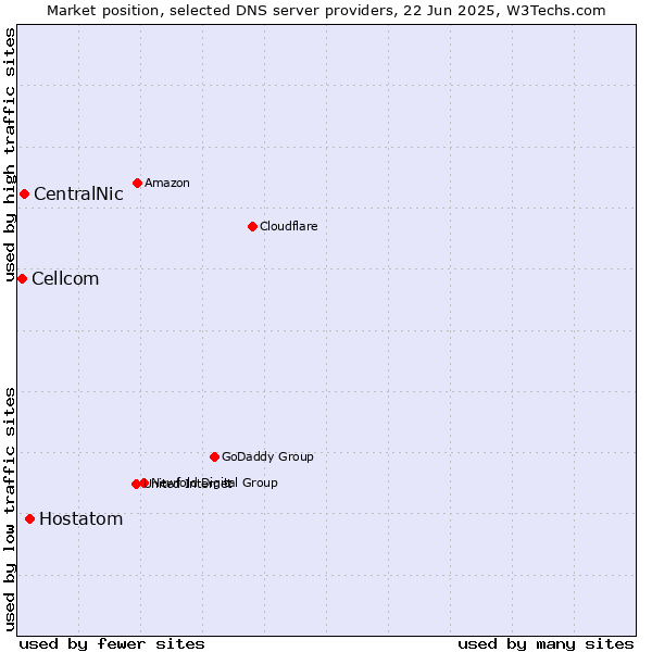 Market position of Hostatom vs. CentralNic vs. Cellcom