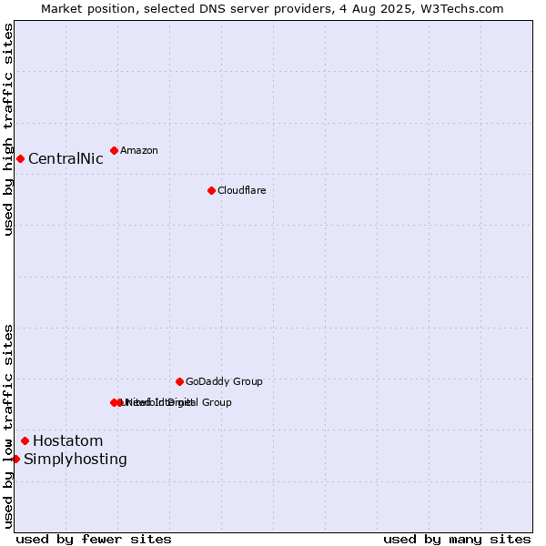 Market position of Hostatom vs. CentralNic vs. Simplyhosting