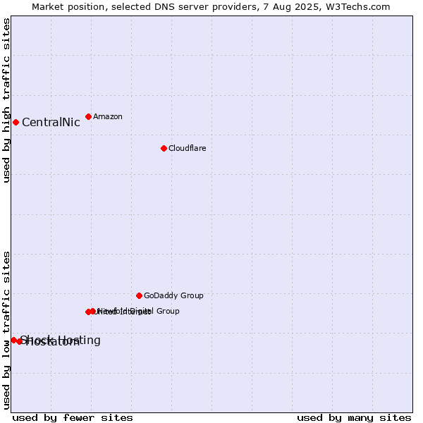 Market position of Hostatom vs. CentralNic vs. Shock Hosting