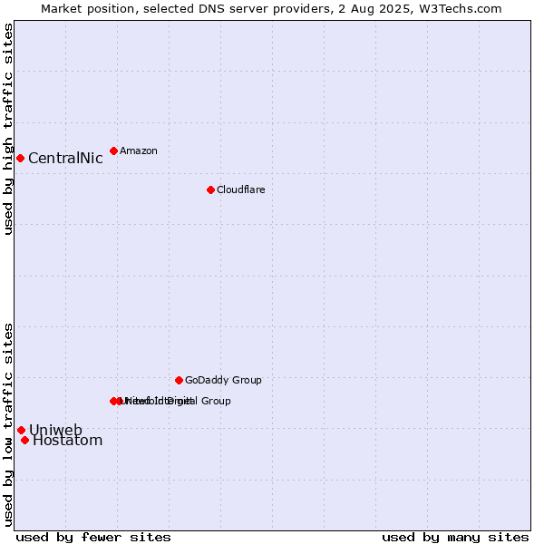 Market position of Hostatom vs. Uniweb vs. CentralNic