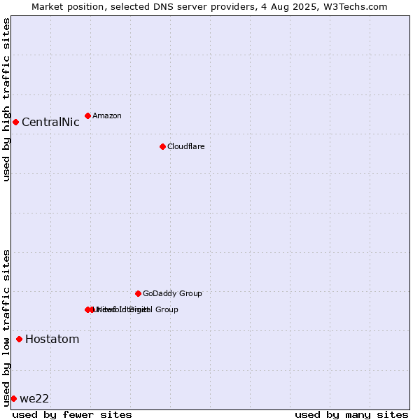 Market position of Hostatom vs. CentralNic vs. we22