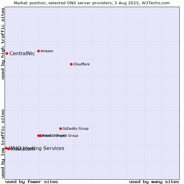 Market position of Hostatom vs. CentralNic vs. WHG Hosting Services