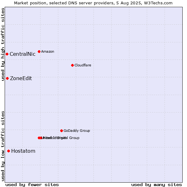 Market position of Hostatom vs. ZoneEdit vs. CentralNic