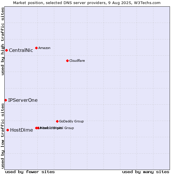 Market position of HostDime vs. CentralNic vs. IPServerOne