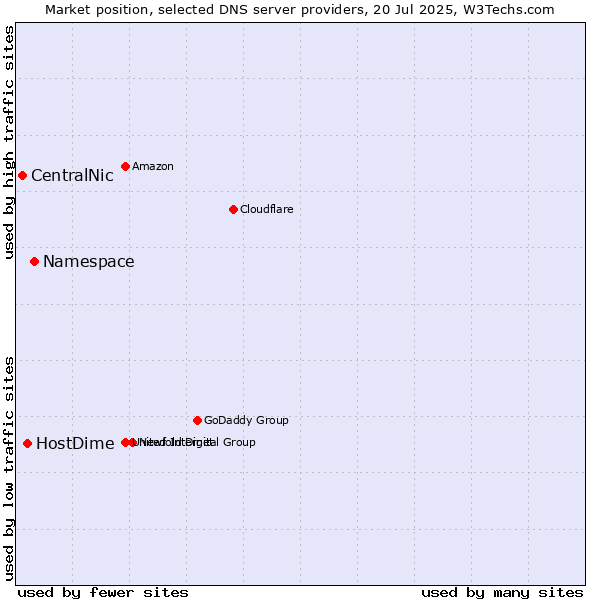 Market position of Namespace vs. HostDime vs. CentralNic