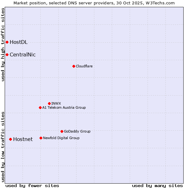 Market position of Hostnet vs. CentralNic vs. HostDL