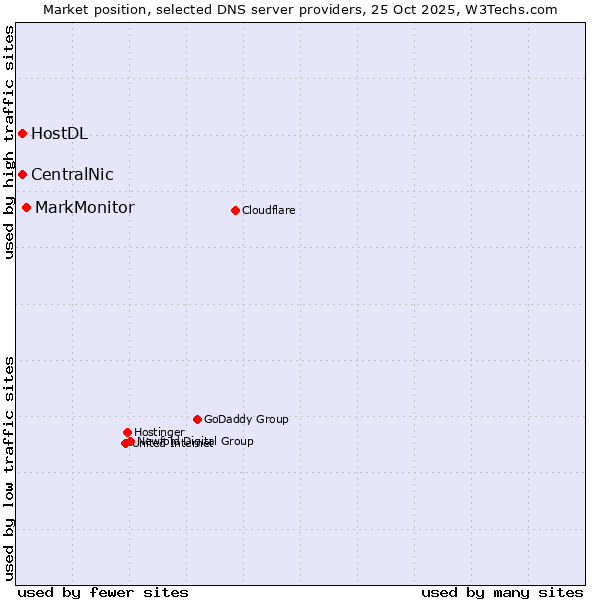 Market position of MarkMonitor vs. CentralNic vs. HostDL