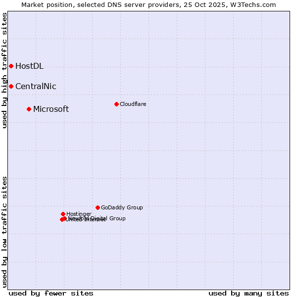 Market position of Microsoft vs. CentralNic vs. HostDL