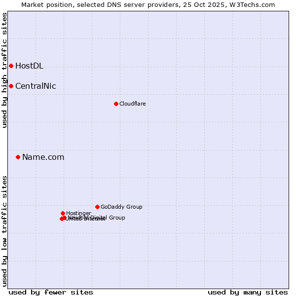 Market position of Name.com vs. CentralNic vs. HostDL