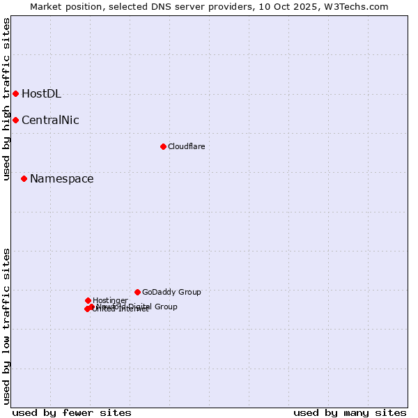 Market position of Namespace vs. CentralNic vs. HostDL