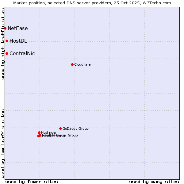 Market position of CentralNic vs. HostDL vs. NetEase