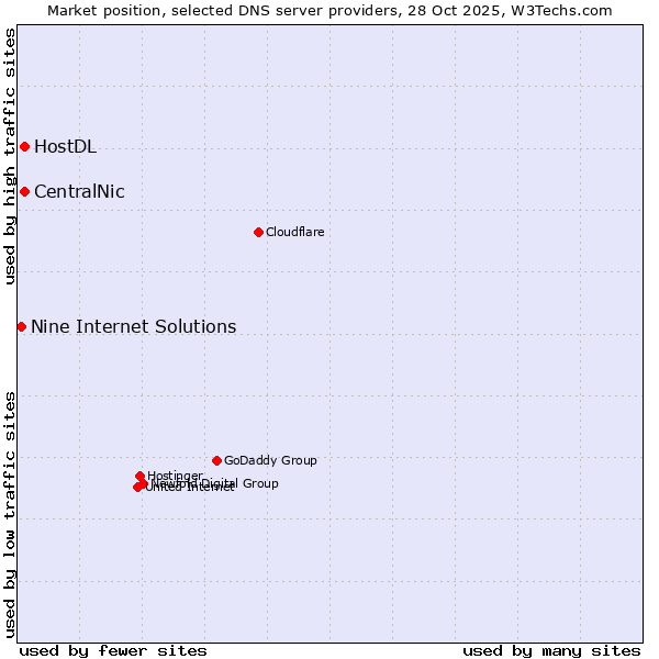 Market position of CentralNic vs. HostDL vs. Nine Internet Solutions