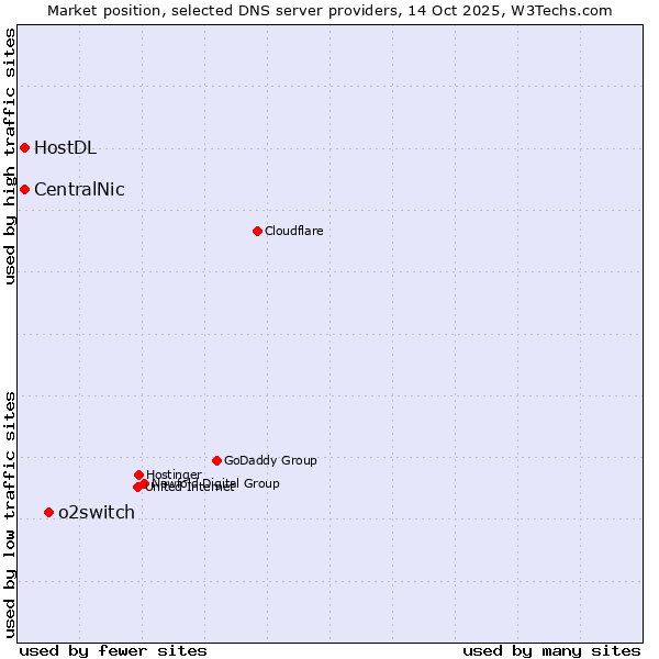 Market position of o2switch vs. CentralNic vs. HostDL