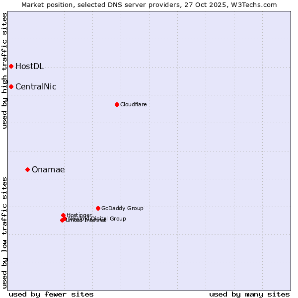 Market position of Onamae vs. CentralNic vs. HostDL