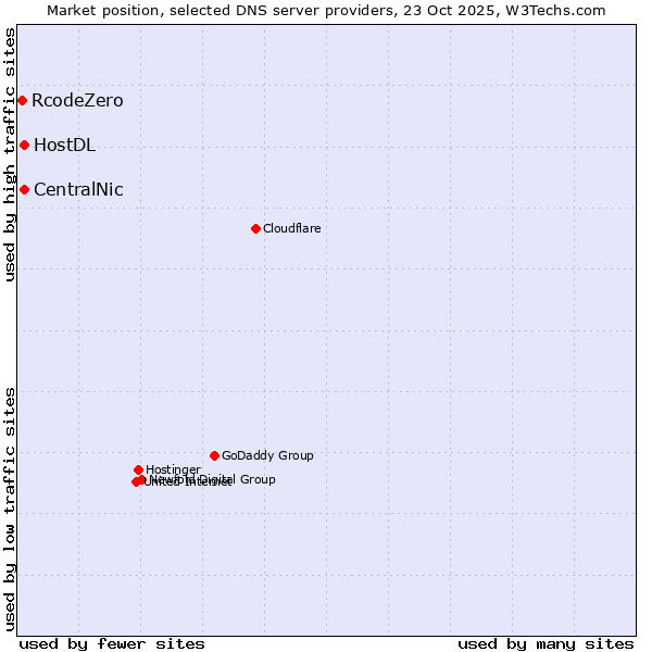 Market position of CentralNic vs. HostDL vs. RcodeZero