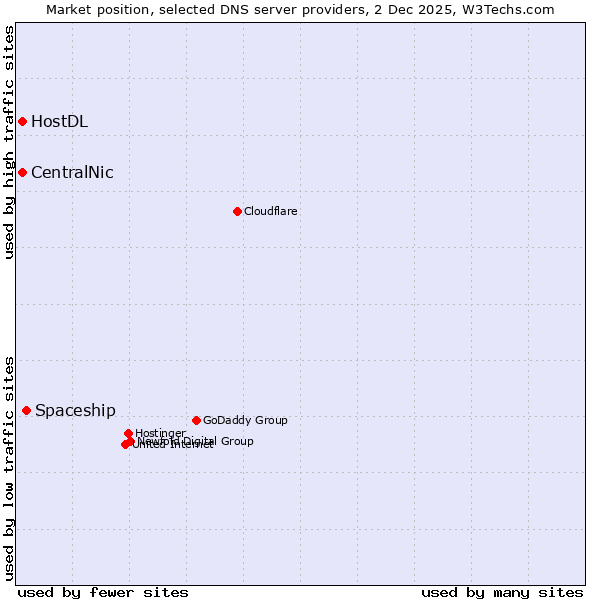 Market position of Spaceship vs. CentralNic vs. HostDL
