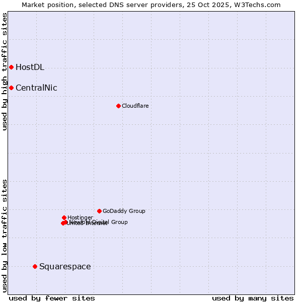 Market position of Squarespace vs. CentralNic vs. HostDL