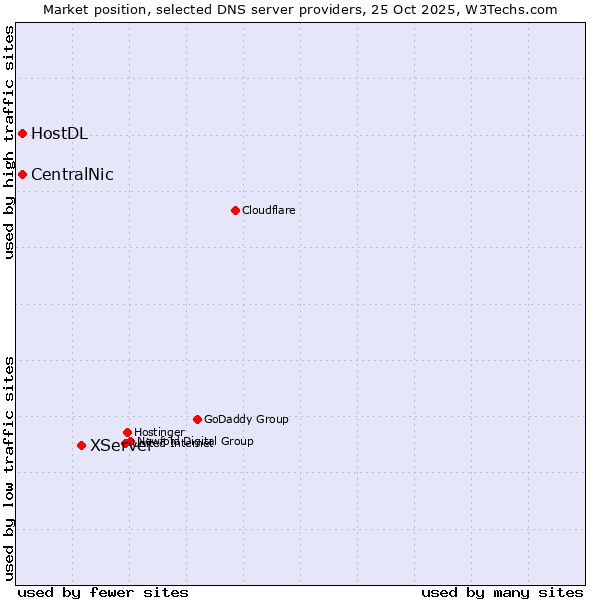 Market position of XServer vs. CentralNic vs. HostDL
