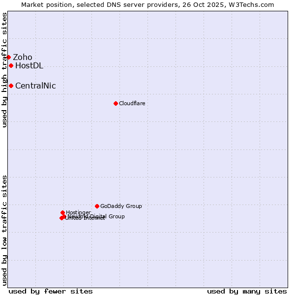 Market position of CentralNic vs. HostDL vs. Zoho