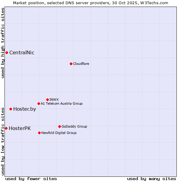 Market position of Hoster.by vs. CentralNic vs. HosterPK