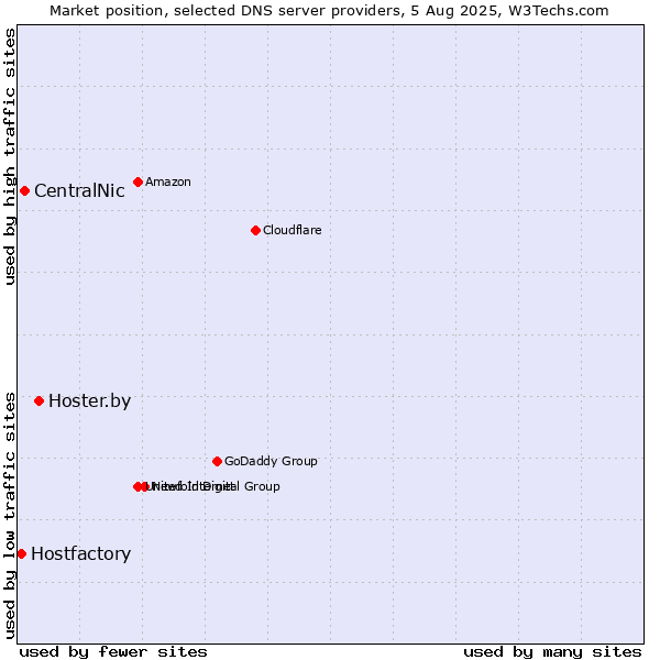 Market position of Hoster.by vs. CentralNic vs. Hostfactory