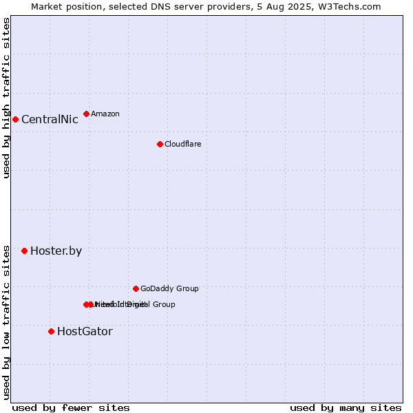 Market position of HostGator vs. Hoster.by vs. CentralNic