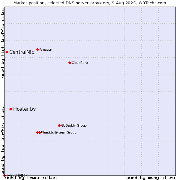 Market position of Hoster.by vs. CentralNic vs. HostMDs