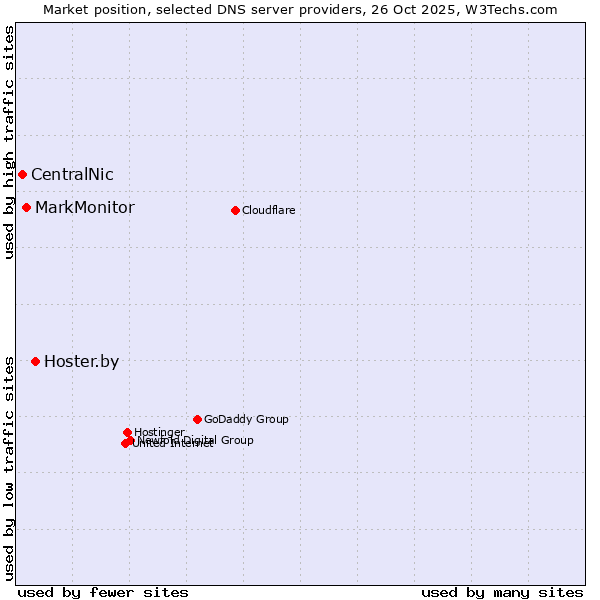 Market position of Hoster.by vs. MarkMonitor vs. CentralNic