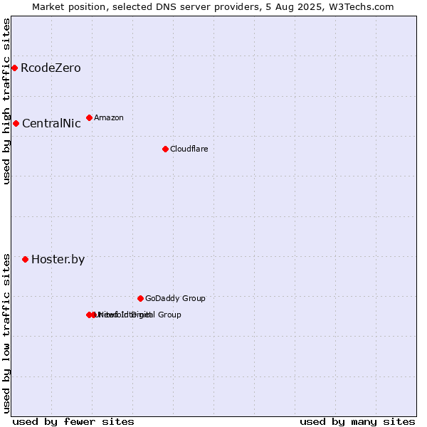 Market position of Hoster.by vs. CentralNic vs. RcodeZero