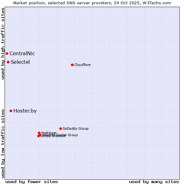 Market position of Hoster.by vs. Selectel vs. CentralNic