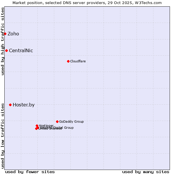 Market position of Hoster.by vs. CentralNic vs. Zoho