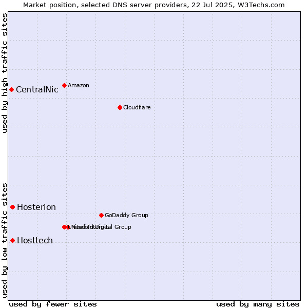 Market position of Hosttech vs. Hosterion vs. CentralNic