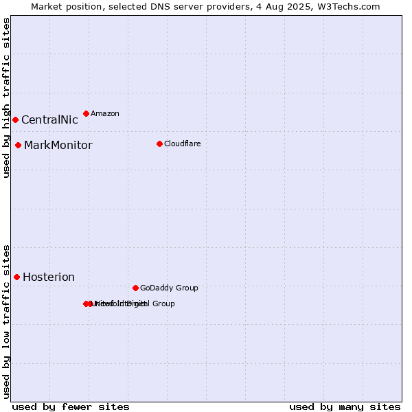 Market position of MarkMonitor vs. Hosterion vs. CentralNic