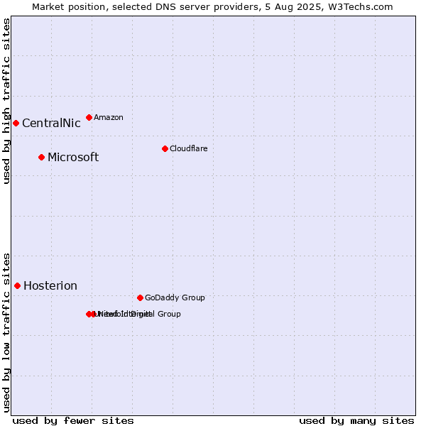 Market position of Microsoft vs. Hosterion vs. CentralNic