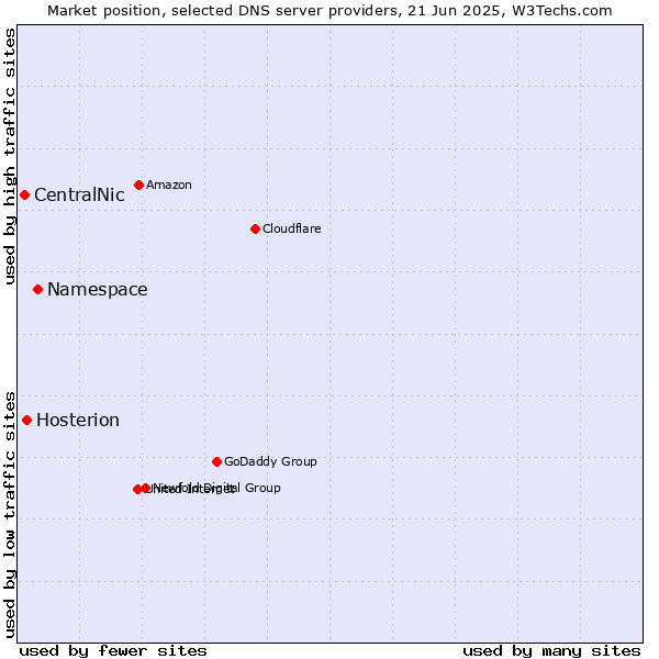 Market position of Namespace vs. Hosterion vs. CentralNic