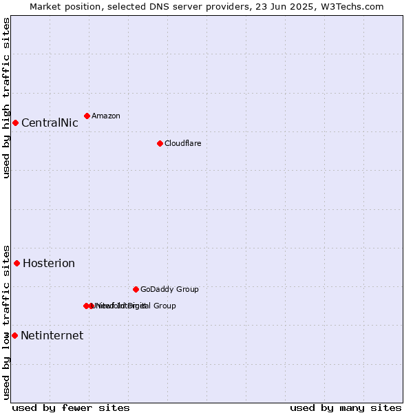 Market position of Hosterion vs. CentralNic vs. Netinternet