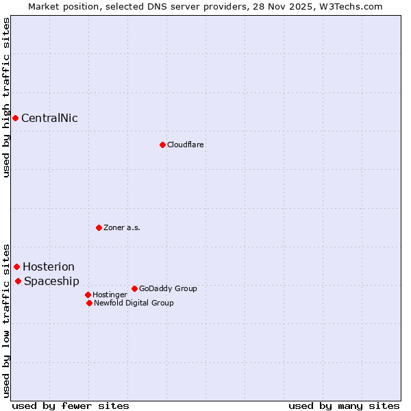Market position of Spaceship vs. Hosterion vs. CentralNic