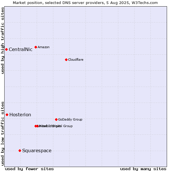 Market position of Squarespace vs. Hosterion vs. CentralNic