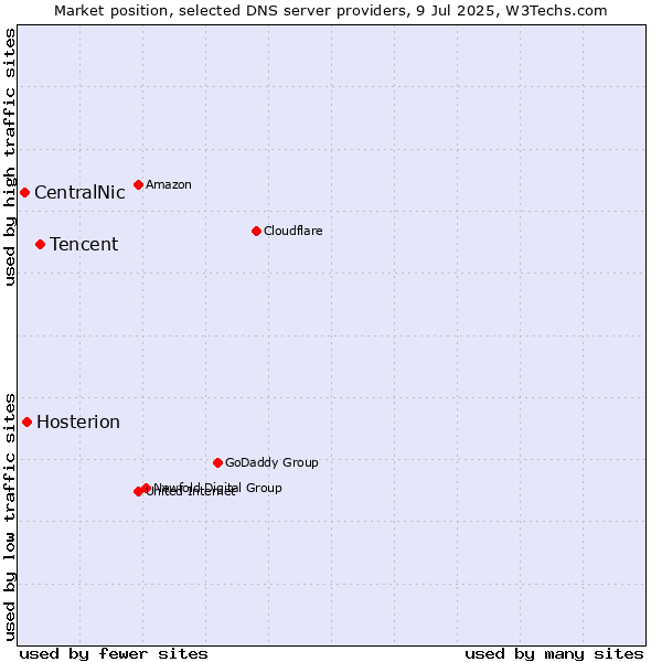 Market position of Tencent vs. Hosterion vs. CentralNic