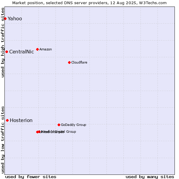 Market position of Hosterion vs. CentralNic vs. Yahoo