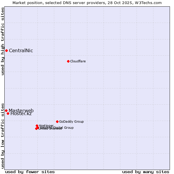 Market position of Hoster.kz vs. CentralNic vs. Masterweb