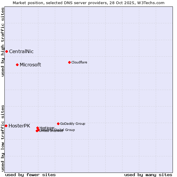 Market position of Microsoft vs. CentralNic vs. HosterPK